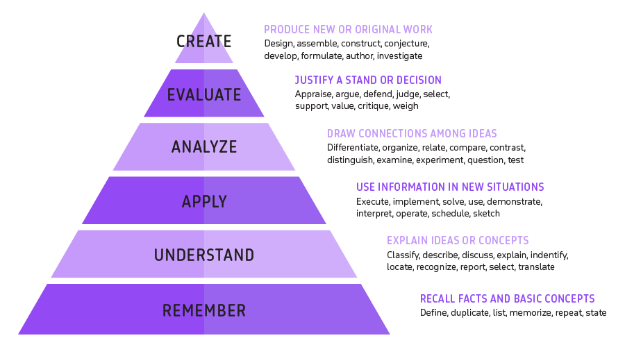 Blooms-Taxonomy-Explained