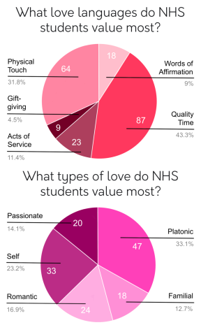 Different types of love languages: “Amor-e” ways to show your amour – The  Northwood Howler