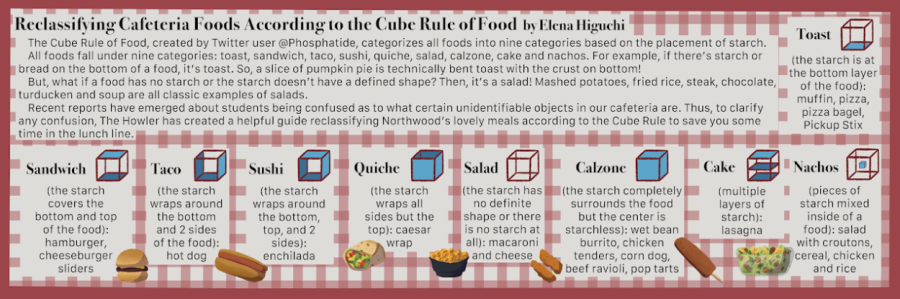 Reclassifying Cafeteria Foods According to the Cube Rule of Food