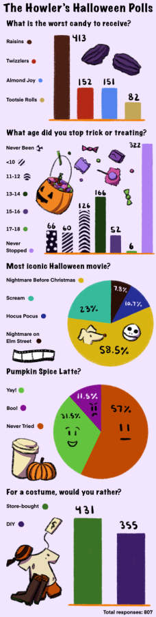 The Howlers Halloween polls